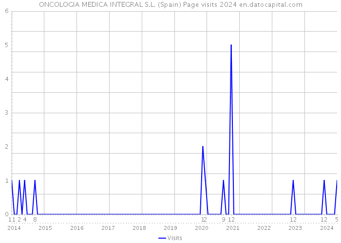 ONCOLOGIA MEDICA INTEGRAL S.L. (Spain) Page visits 2024 