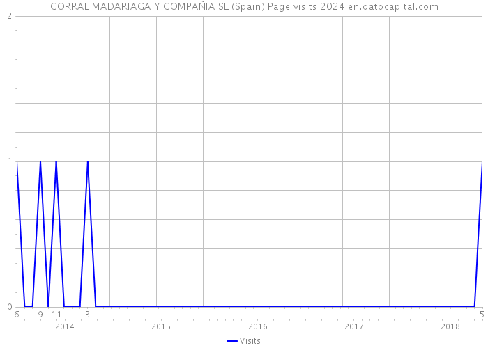CORRAL MADARIAGA Y COMPAÑIA SL (Spain) Page visits 2024 