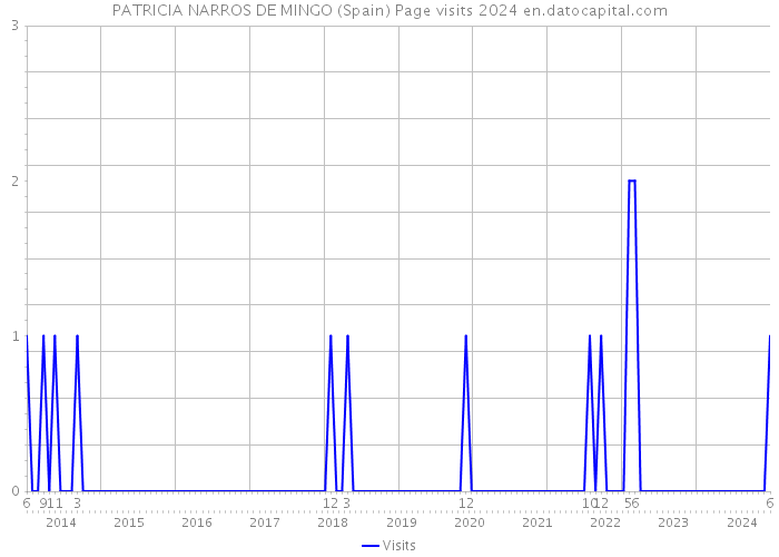 PATRICIA NARROS DE MINGO (Spain) Page visits 2024 