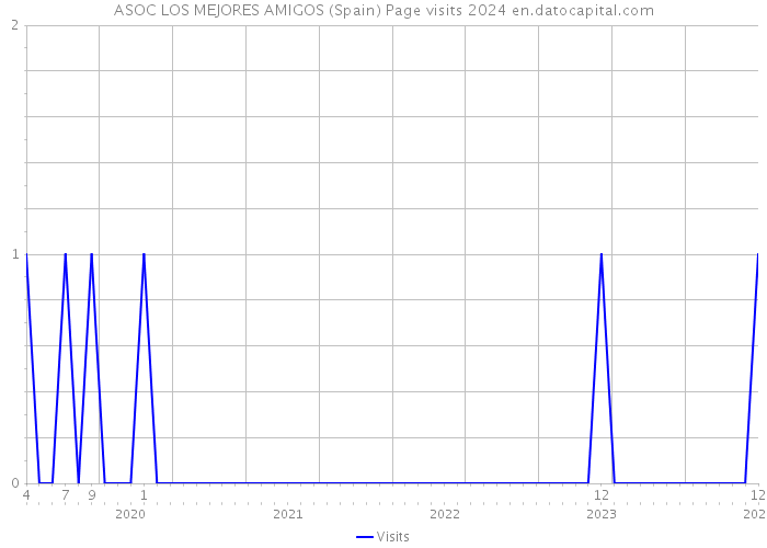 ASOC LOS MEJORES AMIGOS (Spain) Page visits 2024 
