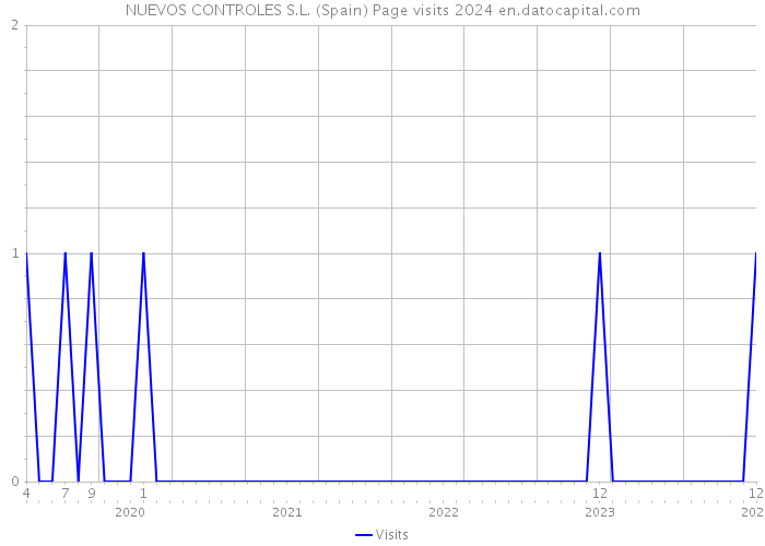 NUEVOS CONTROLES S.L. (Spain) Page visits 2024 