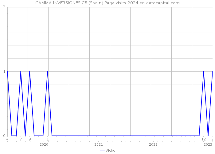 GAMMA INVERSIONES CB (Spain) Page visits 2024 