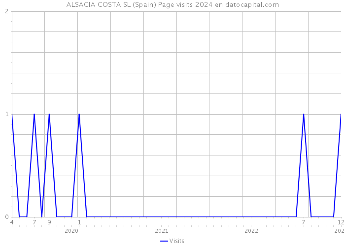 ALSACIA COSTA SL (Spain) Page visits 2024 