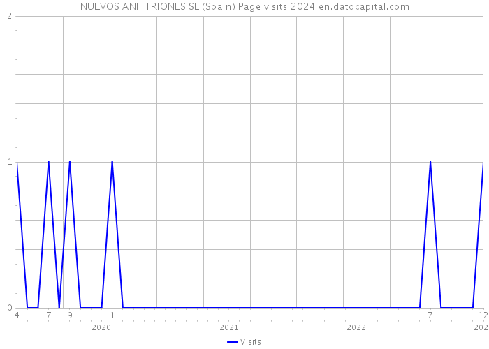 NUEVOS ANFITRIONES SL (Spain) Page visits 2024 