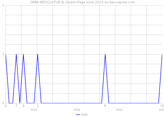  ORBA RECICLATGE SL (Spain) Page visits 2024 