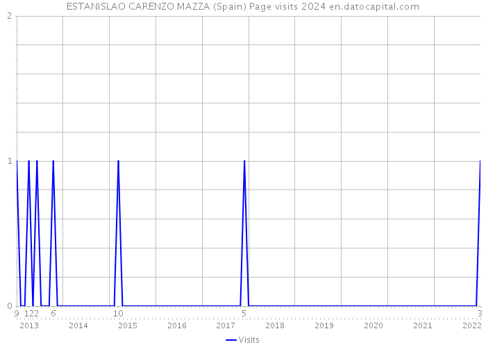 ESTANISLAO CARENZO MAZZA (Spain) Page visits 2024 