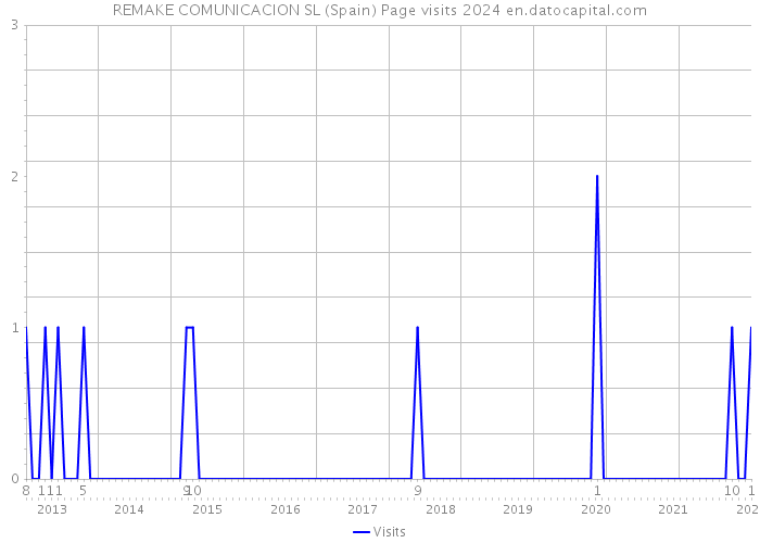 REMAKE COMUNICACION SL (Spain) Page visits 2024 