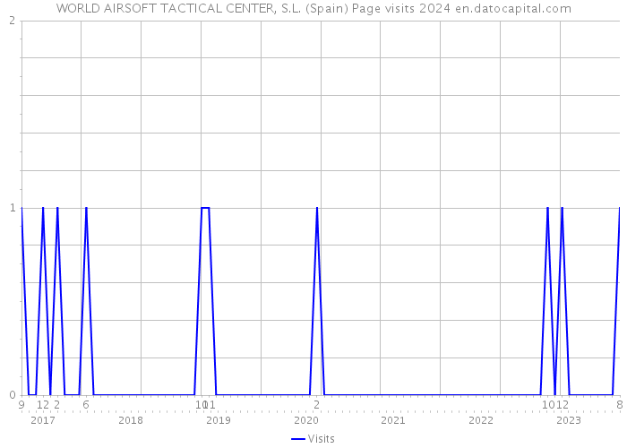 WORLD AIRSOFT TACTICAL CENTER, S.L. (Spain) Page visits 2024 