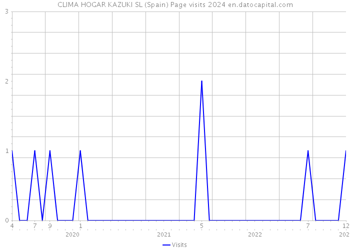 CLIMA HOGAR KAZUKI SL (Spain) Page visits 2024 