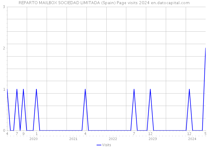 REPARTO MAILBOX SOCIEDAD LIMITADA (Spain) Page visits 2024 