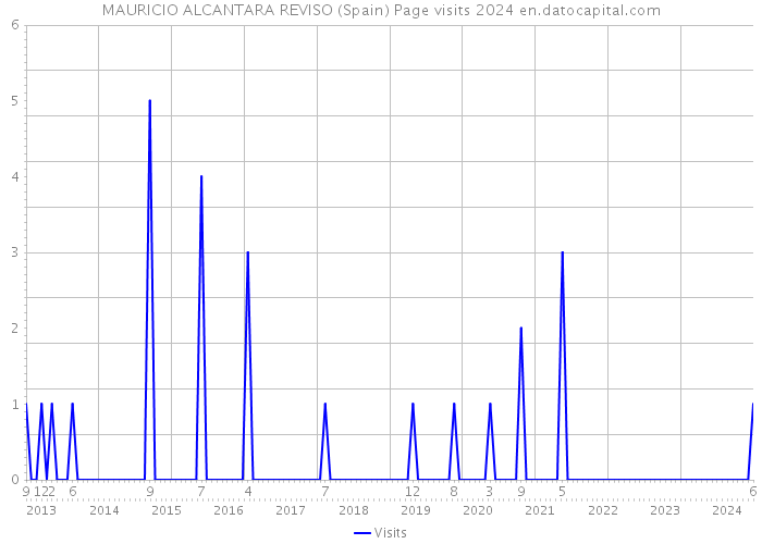 MAURICIO ALCANTARA REVISO (Spain) Page visits 2024 