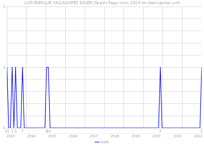 LUIS ENRIQUE VALLADARES SOLER (Spain) Page visits 2024 