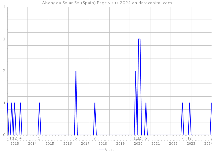 Abengoa Solar SA (Spain) Page visits 2024 