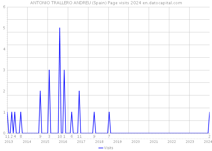 ANTONIO TRALLERO ANDREU (Spain) Page visits 2024 