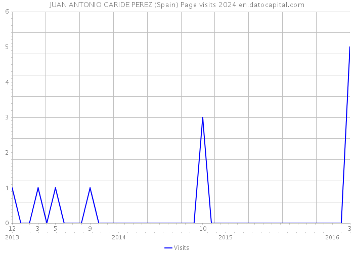 JUAN ANTONIO CARIDE PEREZ (Spain) Page visits 2024 