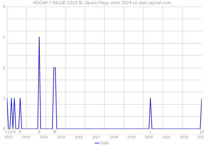 HOGAR Y SALUD 2010 SL (Spain) Page visits 2024 