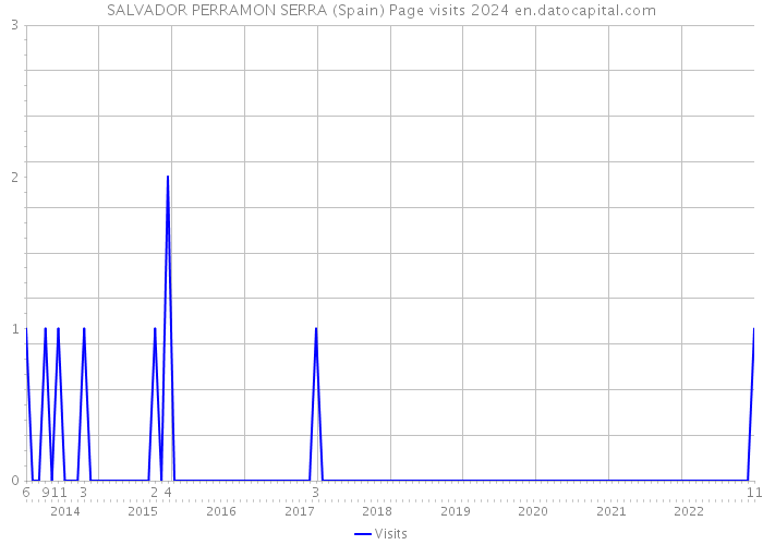 SALVADOR PERRAMON SERRA (Spain) Page visits 2024 