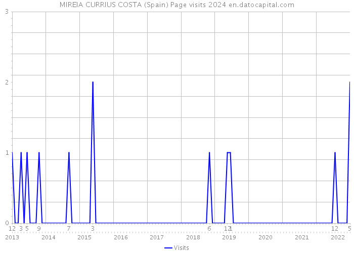 MIREIA CURRIUS COSTA (Spain) Page visits 2024 