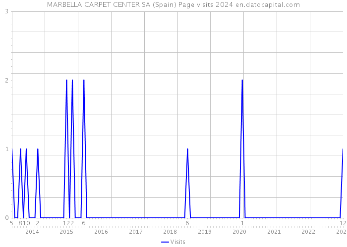 MARBELLA CARPET CENTER SA (Spain) Page visits 2024 