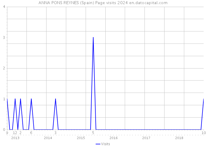 ANNA PONS REYNES (Spain) Page visits 2024 