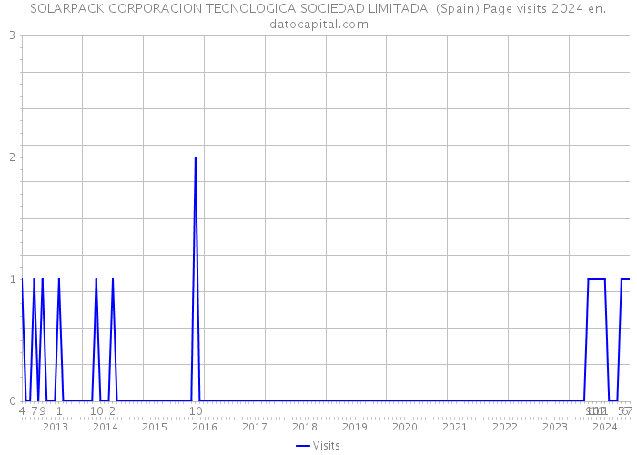 SOLARPACK CORPORACION TECNOLOGICA SOCIEDAD LIMITADA. (Spain) Page visits 2024 