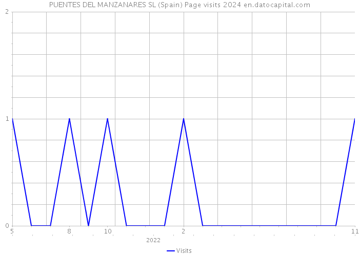PUENTES DEL MANZANARES SL (Spain) Page visits 2024 