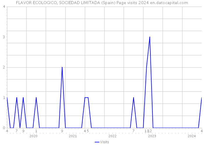 FLAVOR ECOLOGICO, SOCIEDAD LIMITADA (Spain) Page visits 2024 