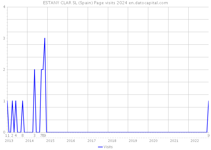 ESTANY CLAR SL (Spain) Page visits 2024 