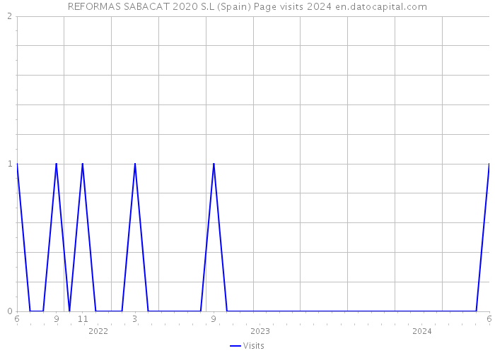 REFORMAS SABACAT 2020 S.L (Spain) Page visits 2024 