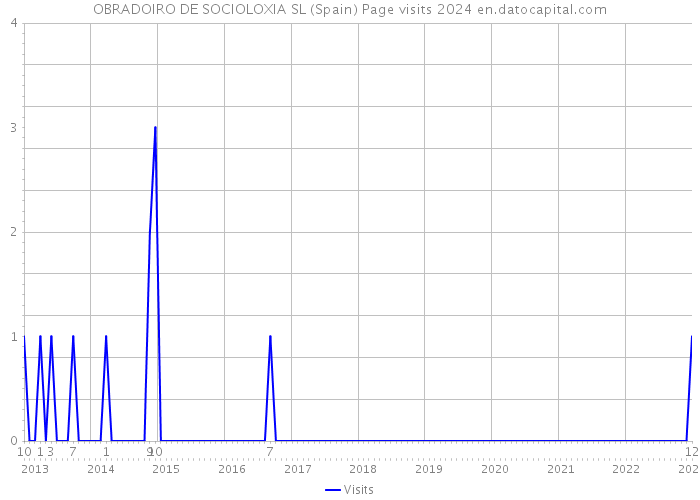 OBRADOIRO DE SOCIOLOXIA SL (Spain) Page visits 2024 