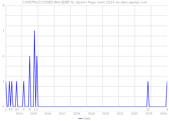 CONSTRUCCIONES IBAI EDER SL (Spain) Page visits 2024 