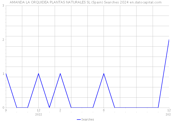 AMANDA LA ORQUIDEA PLANTAS NATURALES SL (Spain) Searches 2024 