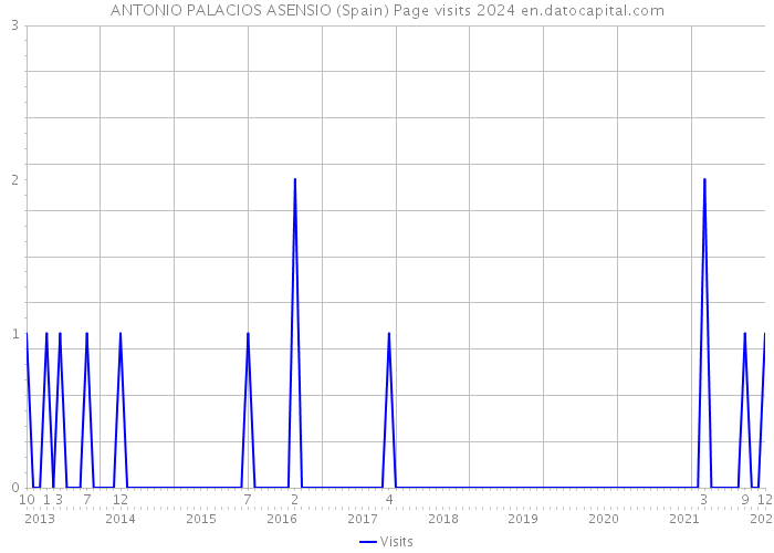 ANTONIO PALACIOS ASENSIO (Spain) Page visits 2024 