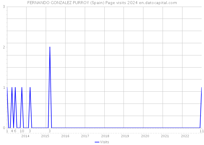 FERNANDO GONZALEZ PURROY (Spain) Page visits 2024 