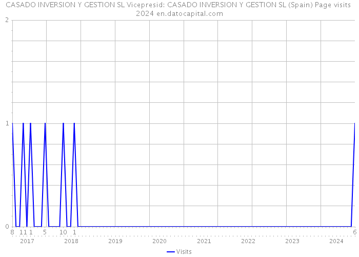 CASADO INVERSION Y GESTION SL Vicepresid: CASADO INVERSION Y GESTION SL (Spain) Page visits 2024 