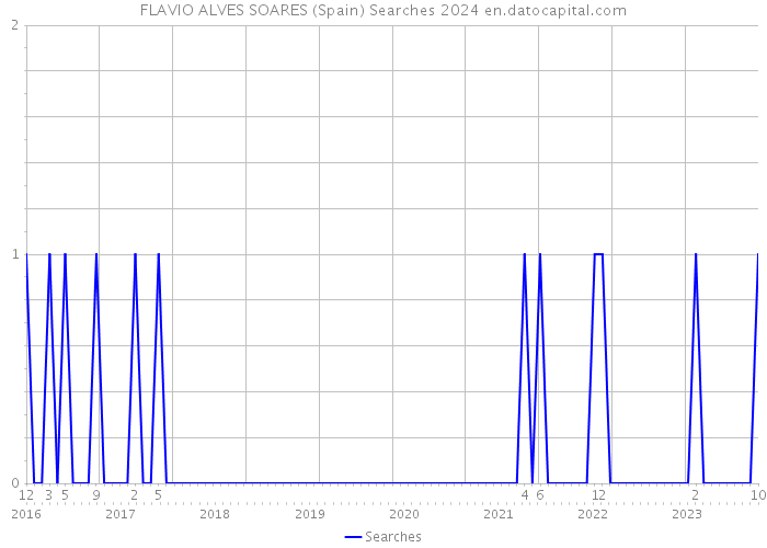 FLAVIO ALVES SOARES (Spain) Searches 2024 