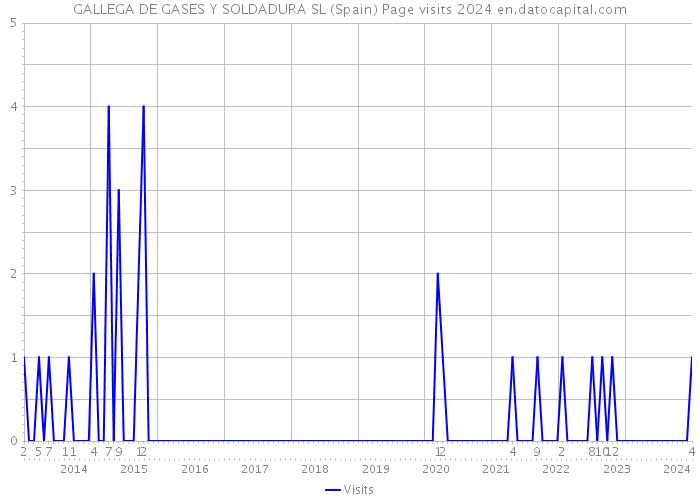 GALLEGA DE GASES Y SOLDADURA SL (Spain) Page visits 2024 