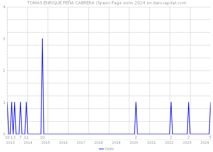 TOMAS ENRIQUE PEÑA CABRERA (Spain) Page visits 2024 