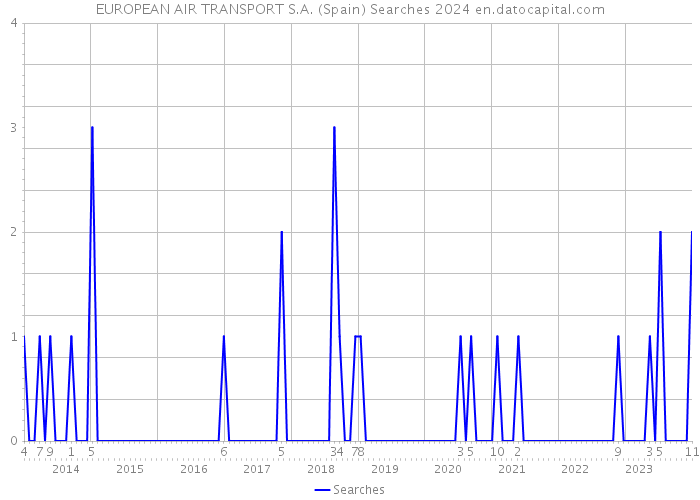 EUROPEAN AIR TRANSPORT S.A. (Spain) Searches 2024 