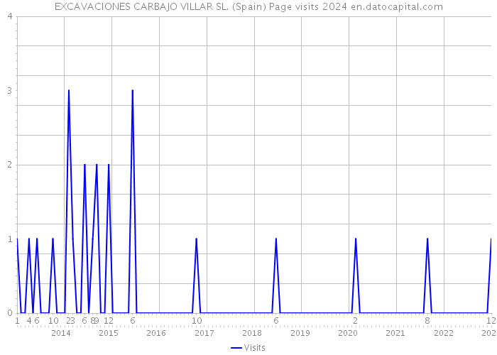 EXCAVACIONES CARBAJO VILLAR SL. (Spain) Page visits 2024 