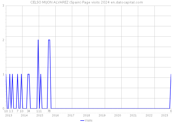 CELSO MIJON ALVAREZ (Spain) Page visits 2024 