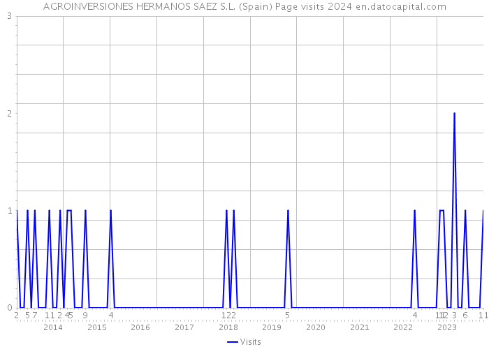 AGROINVERSIONES HERMANOS SAEZ S.L. (Spain) Page visits 2024 