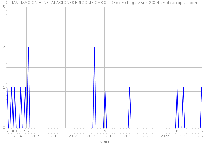 CLIMATIZACION E INSTALACIONES FRIGORIFICAS S.L. (Spain) Page visits 2024 