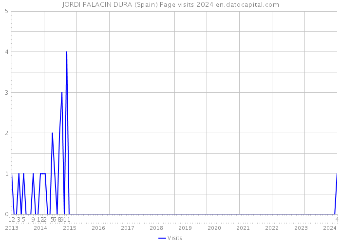 JORDI PALACIN DURA (Spain) Page visits 2024 