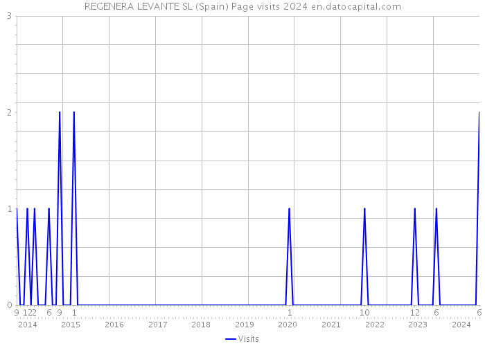 REGENERA LEVANTE SL (Spain) Page visits 2024 