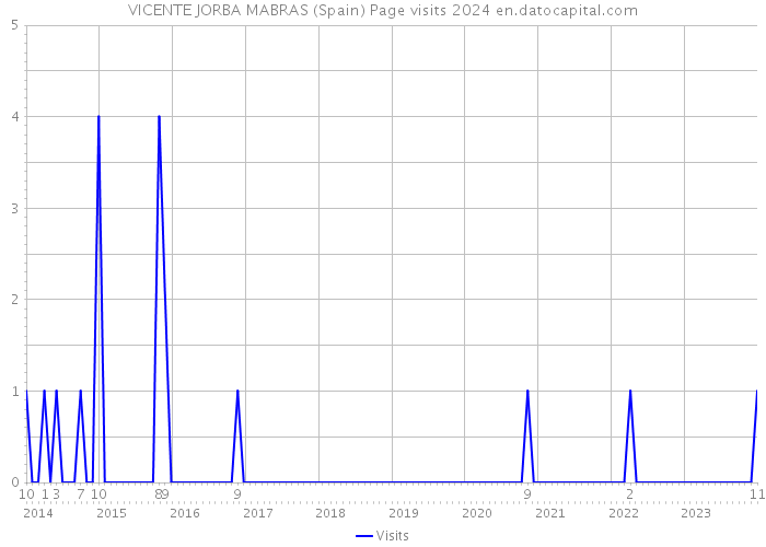 VICENTE JORBA MABRAS (Spain) Page visits 2024 