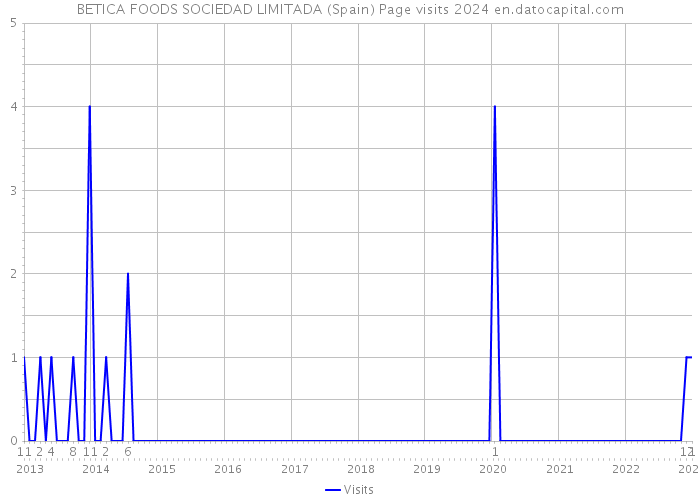 BETICA FOODS SOCIEDAD LIMITADA (Spain) Page visits 2024 