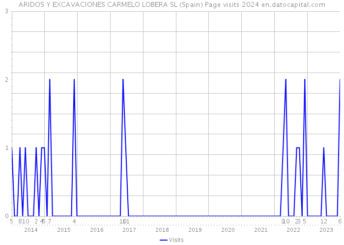 ARIDOS Y EXCAVACIONES CARMELO LOBERA SL (Spain) Page visits 2024 