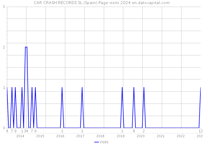 CAR CRASH RECORDS SL (Spain) Page visits 2024 