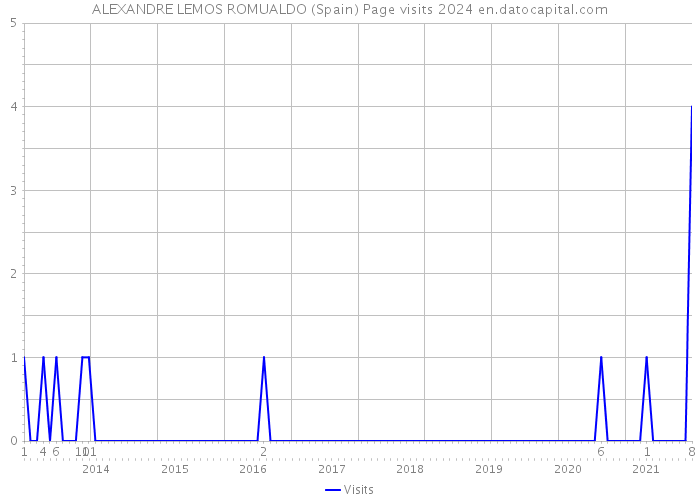 ALEXANDRE LEMOS ROMUALDO (Spain) Page visits 2024 